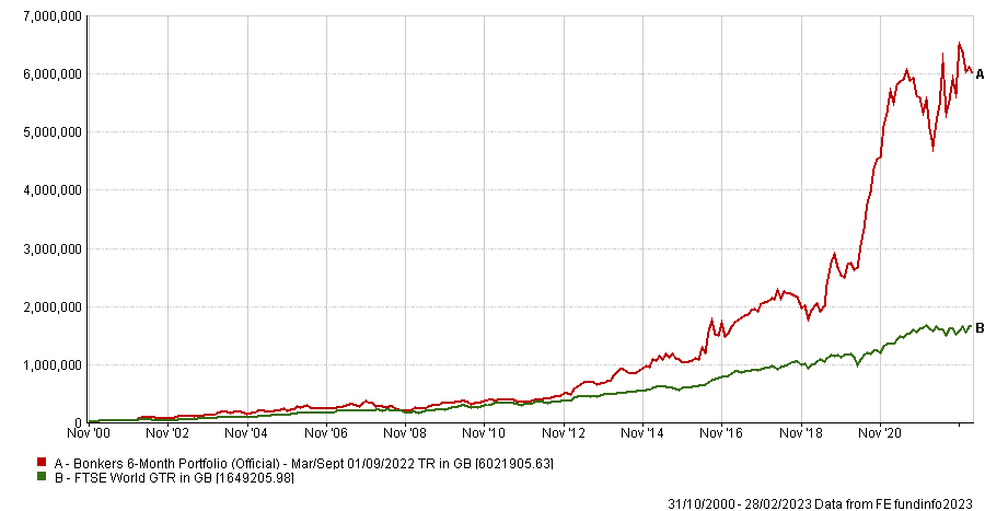 Chart 1 - Saving Date: 1st of the Year of the year Mar 23